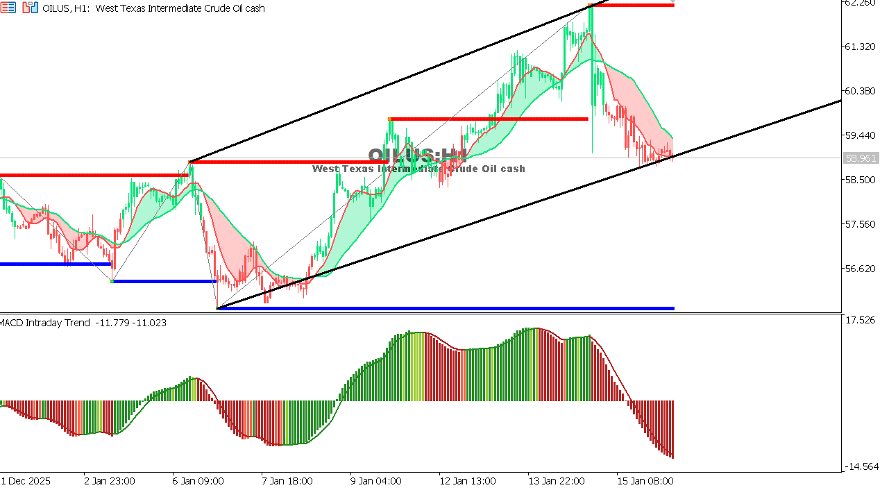 USOIL Chart on the hourtly time frame