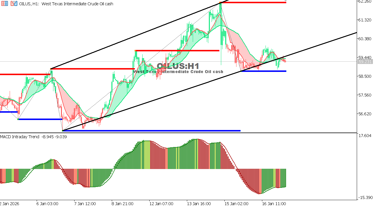 USOIL Chart on the hourtly time frame
