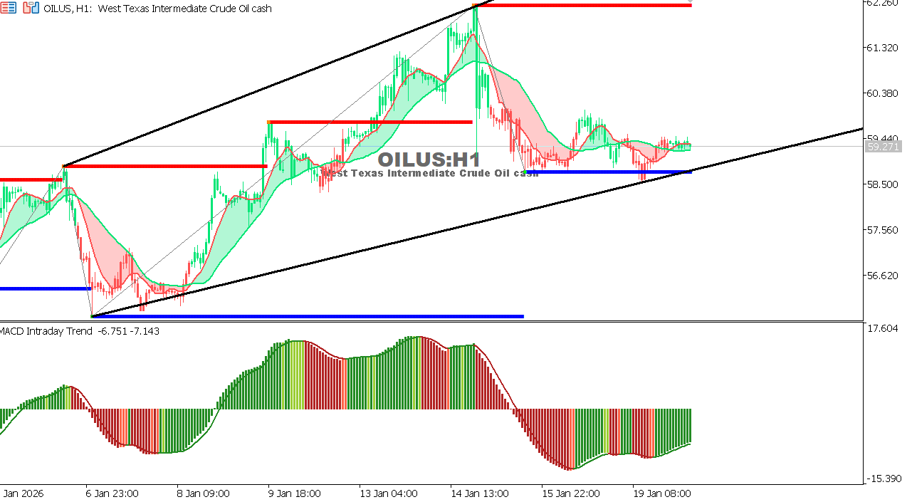 USOIL Chart on the hourtly time frame