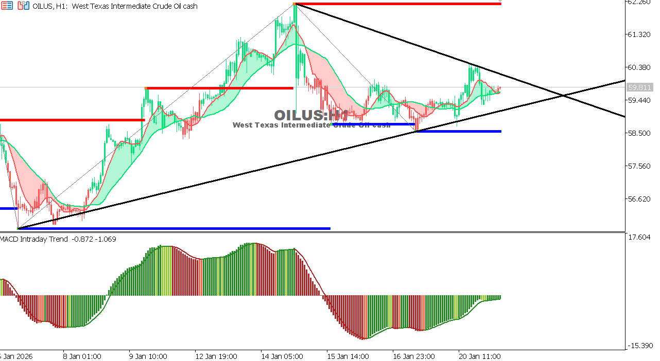 USOIL Chart on the hourtly time frame