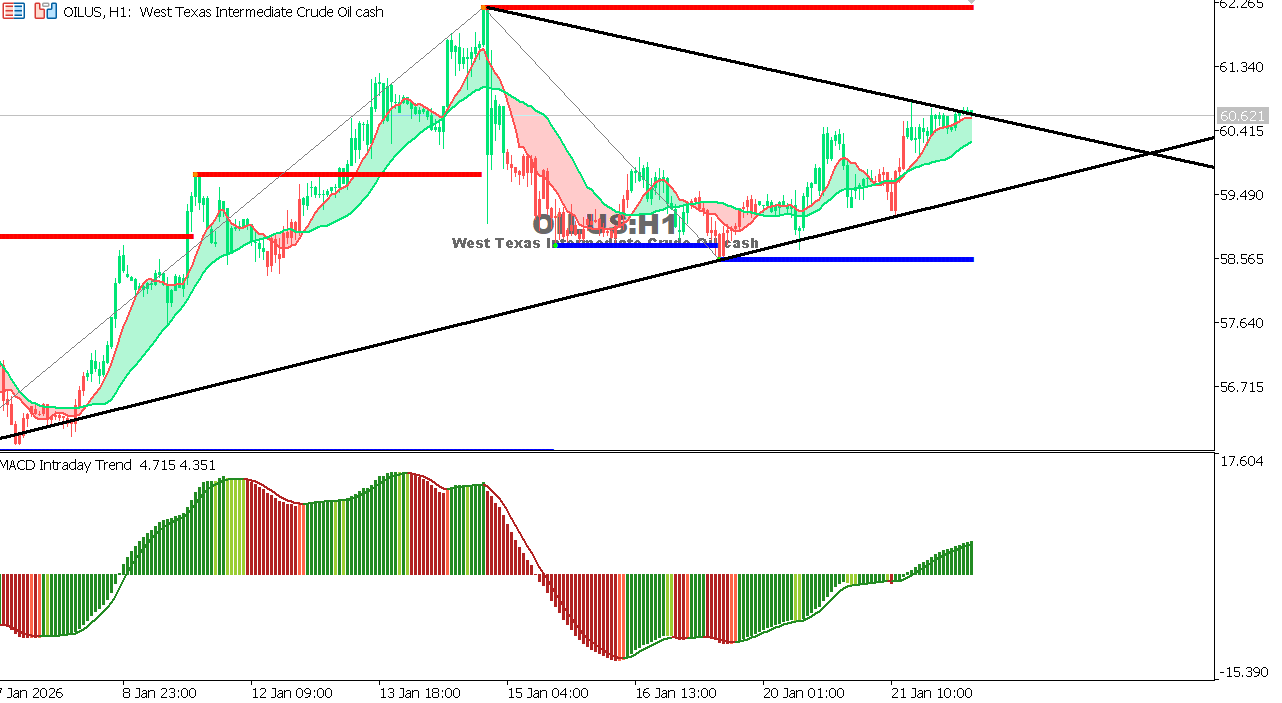 USOIL Chart on the hourtly time frame