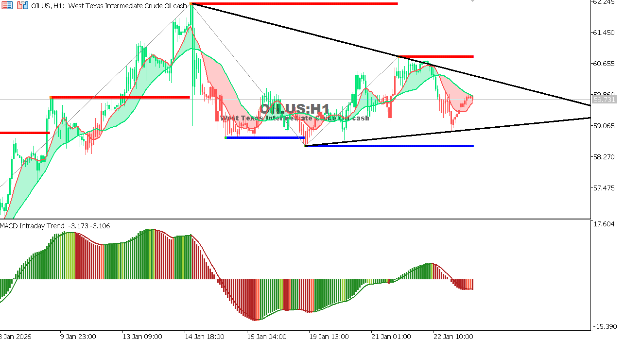 USOIL Chart on the hourtly time frame