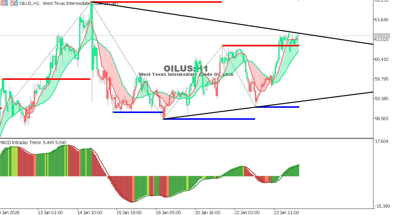 USOIL Chart on the hourtly time frame