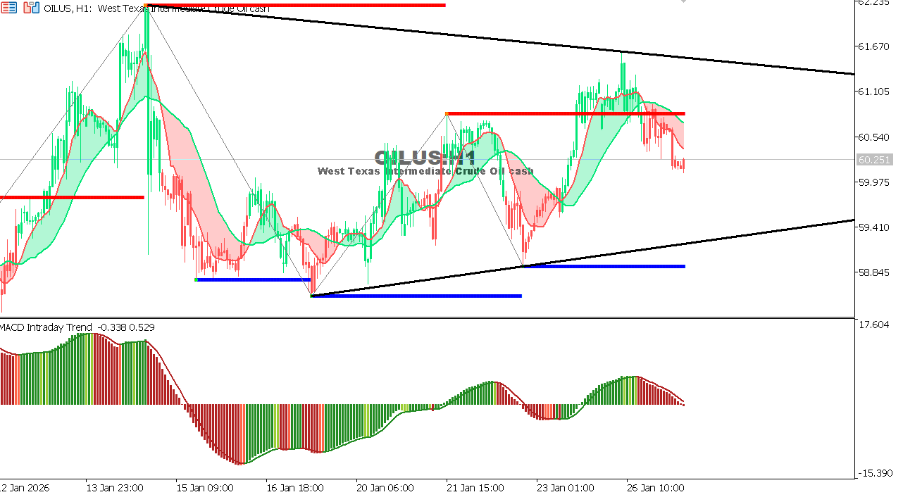 USOIL Chart on the hourtly time frame