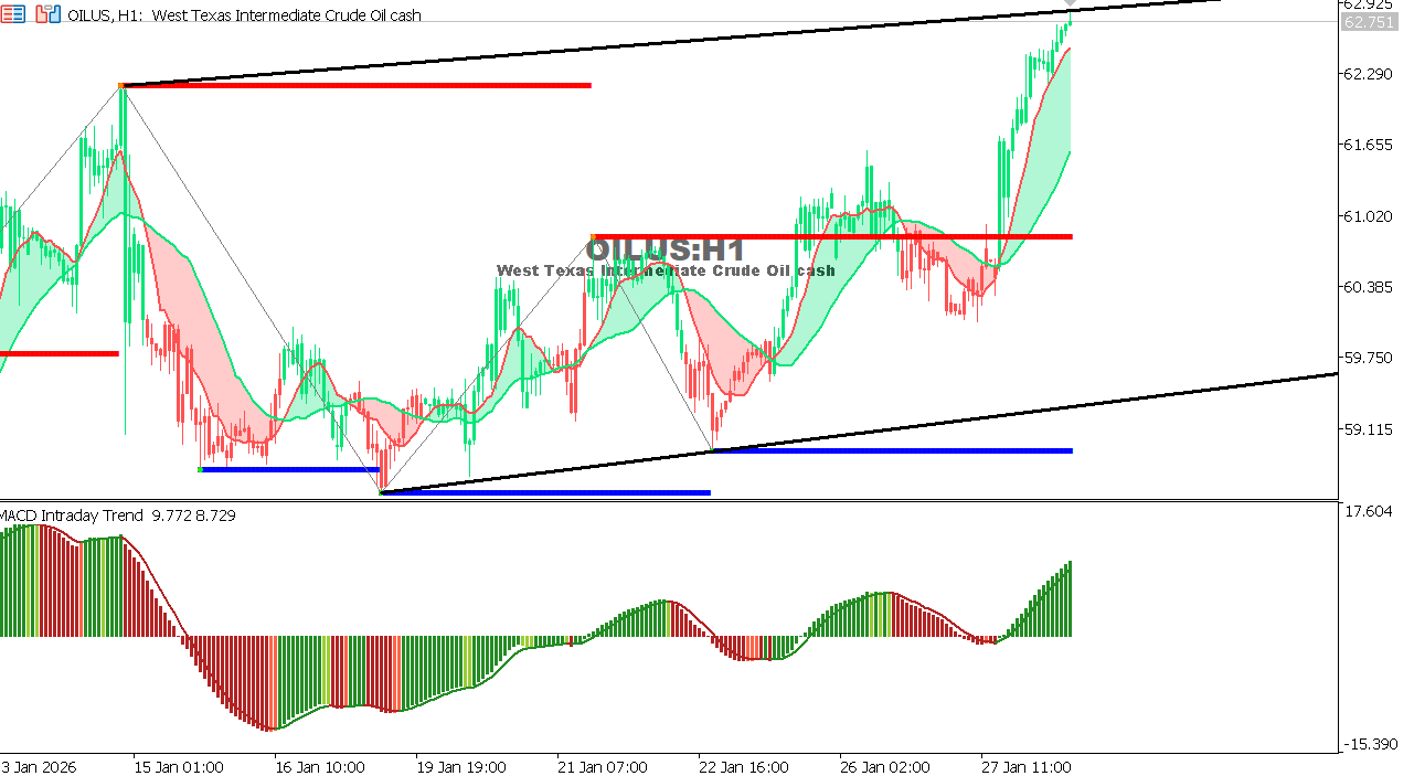 USOIL Chart on the hourtly time frame