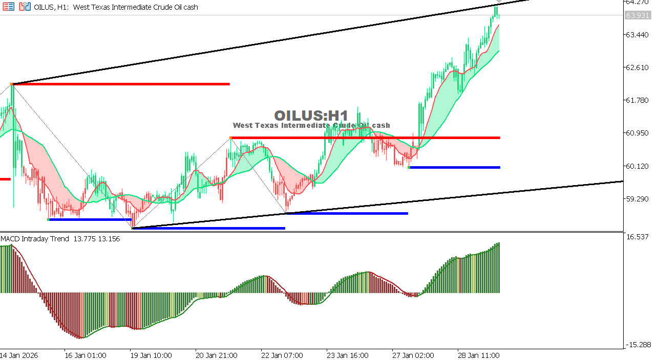 USOIL Chart on the hourtly time frame
