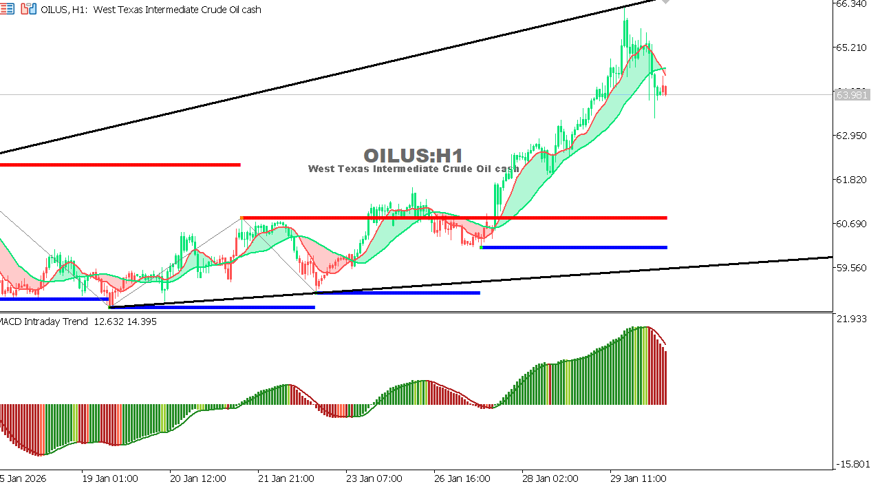 USOIL Chart on the hourtly time frame