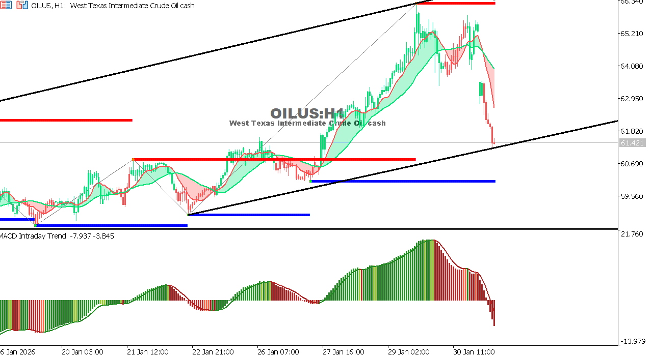 USOIL Chart on the hourtly time frame