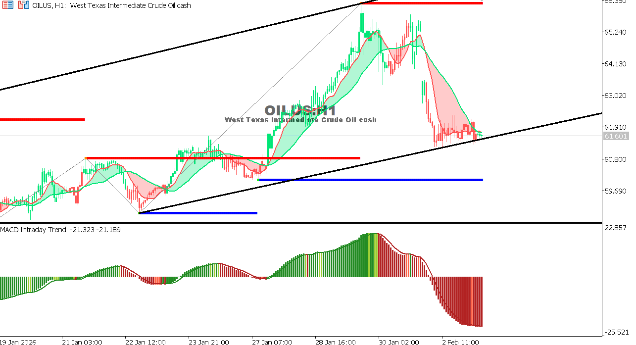 USOIL Chart on the hourtly time frame