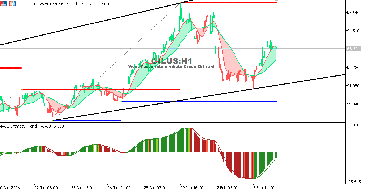 USOIL Chart on the hourtly time frame