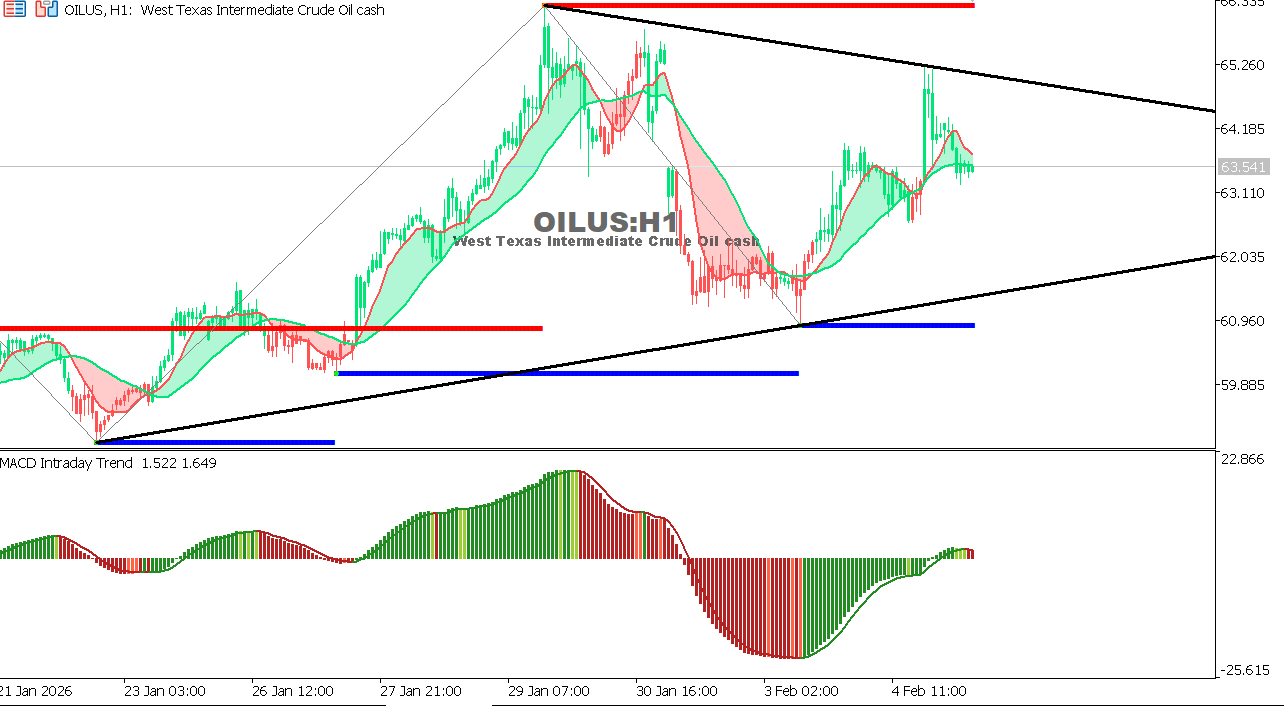 USOIL Chart on the hourtly time frame