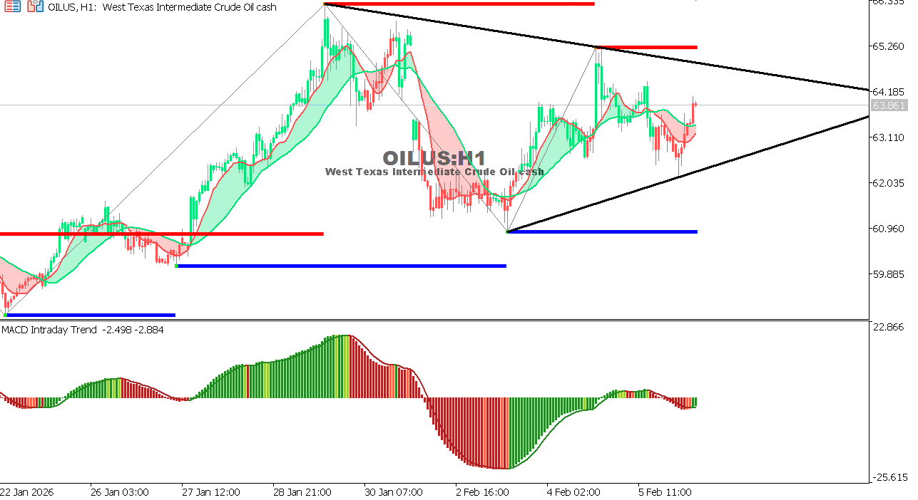 USOIL Chart on the hourtly time frame