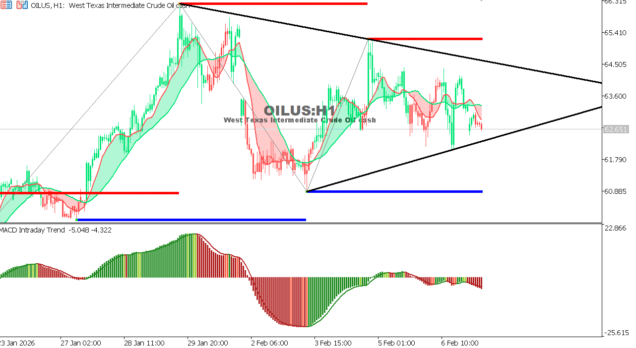 USOIL Chart on the hourtly time frame