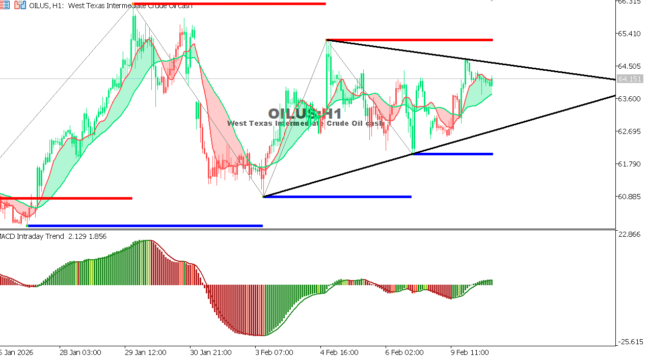 USOIL Chart on the hourtly time frame