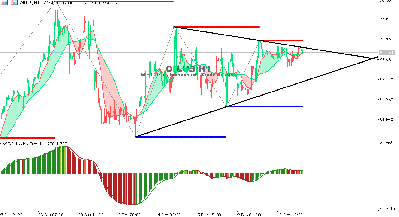 USOIL Chart on the hourtly time frame