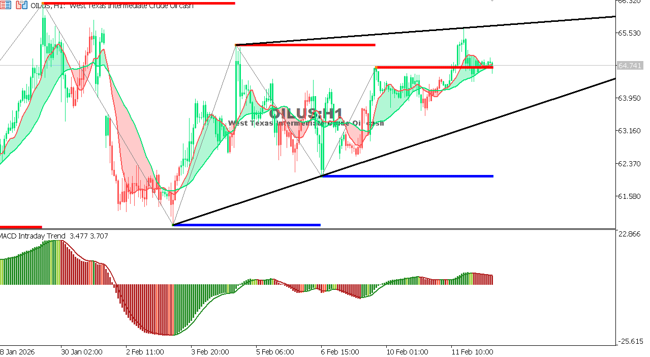 USOIL Chart on the hourtly time frame