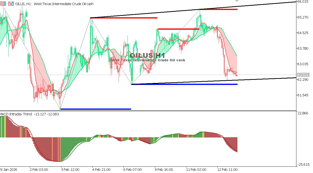 USOIL Chart on the hourtly time frame