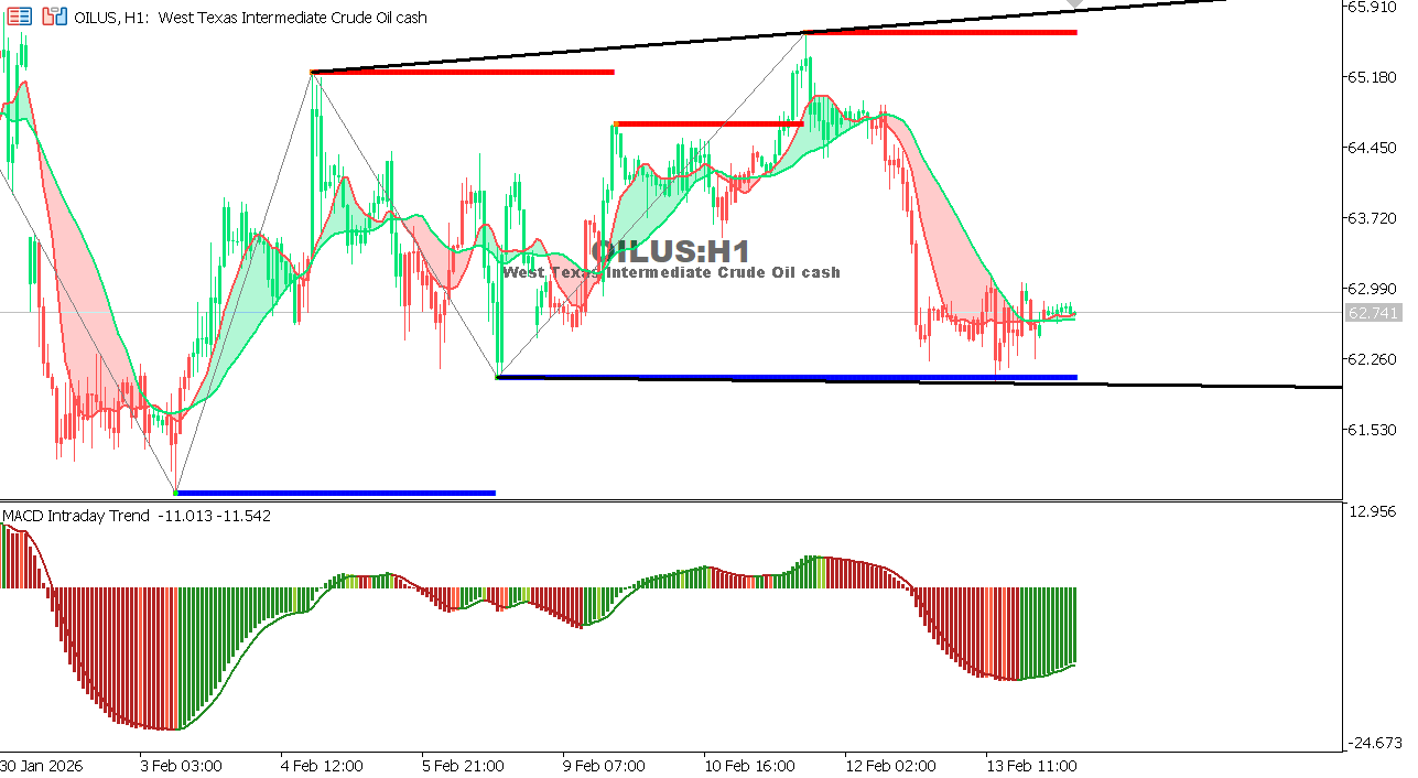 USOIL Chart on the hourtly time frame