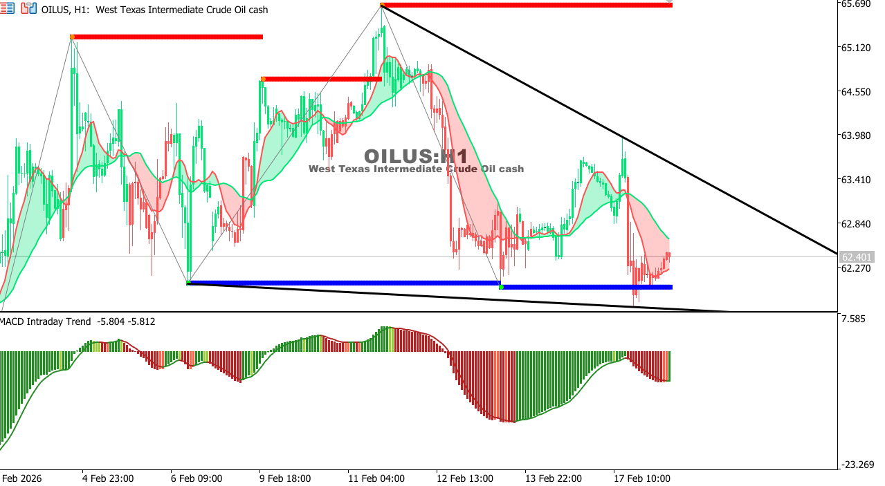 USOIL Chart on the hourtly time frame