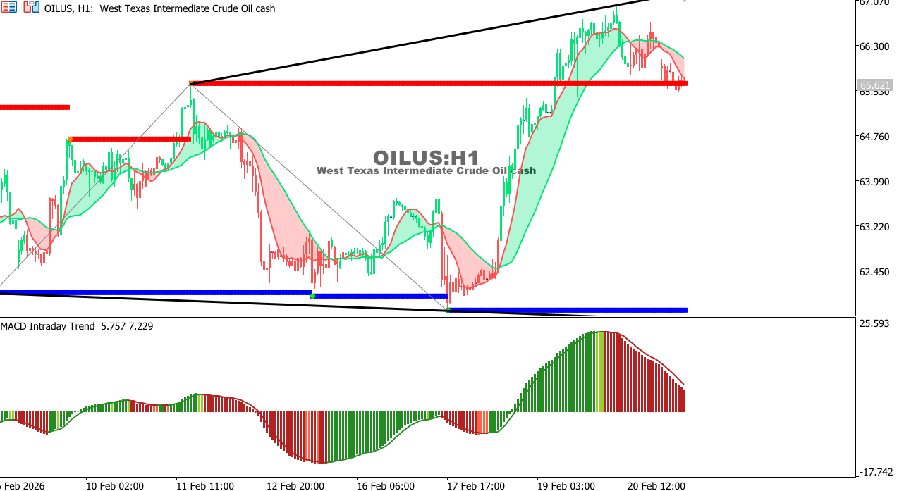 USOIL Chart on the hourtly time frame