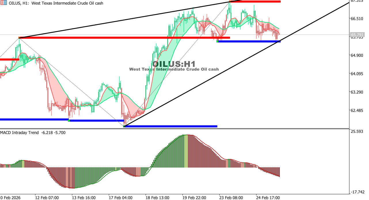 USOIL Chart on the hourtly time frame