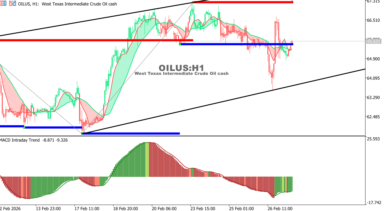 USOIL Chart on the hourtly time frame