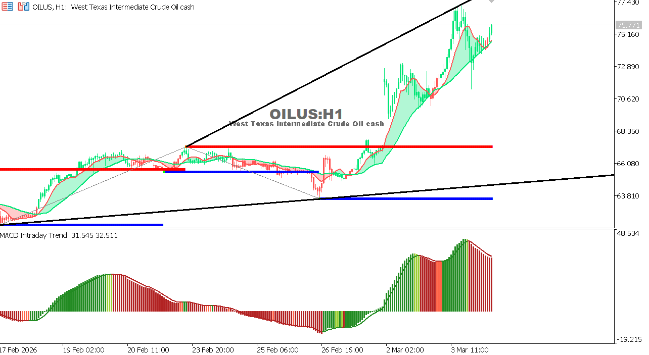 USOIL Chart on the hourtly time frame