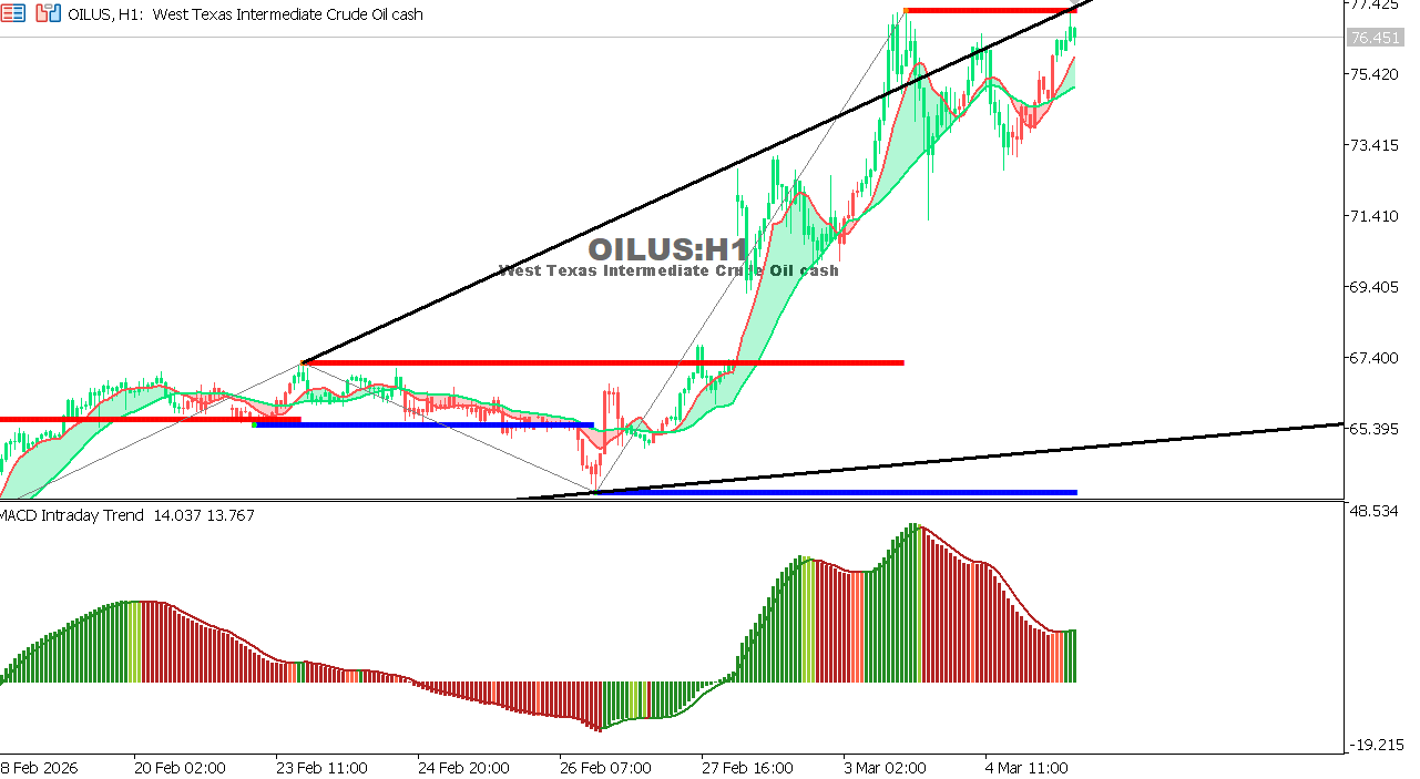 USOIL Chart on the hourtly time frame