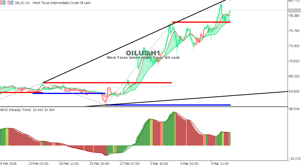 USOIL Chart on the hourtly time frame