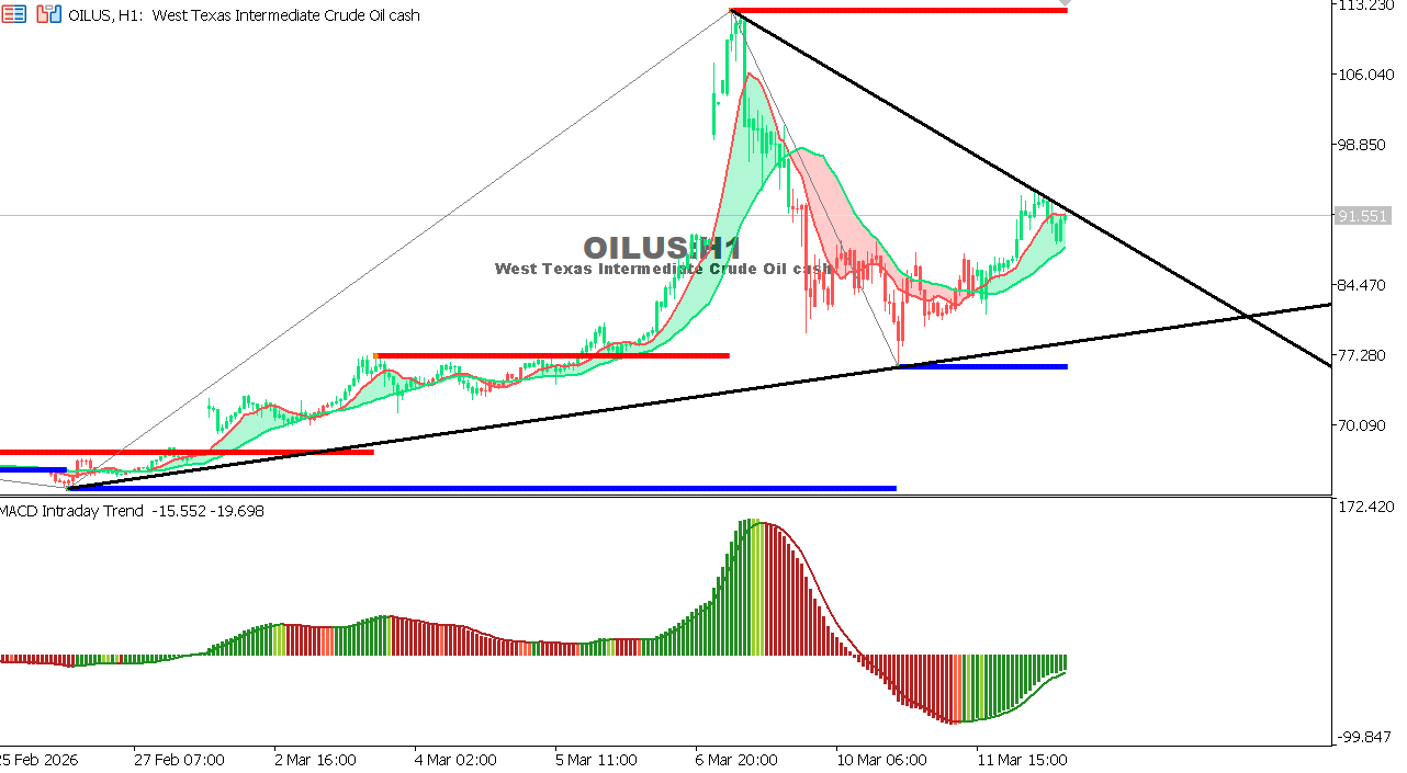US oil chart on the hourly time frame