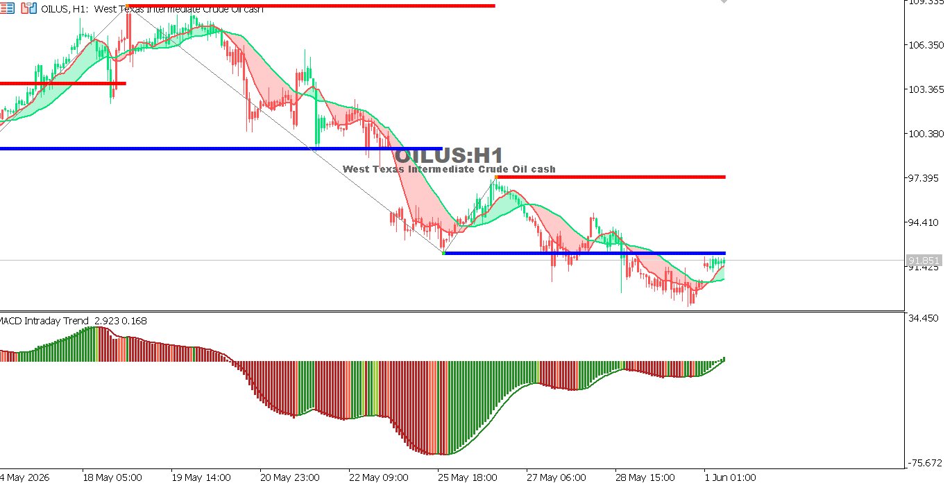 التحليل الفني لمخطط النفط الأمريكي
