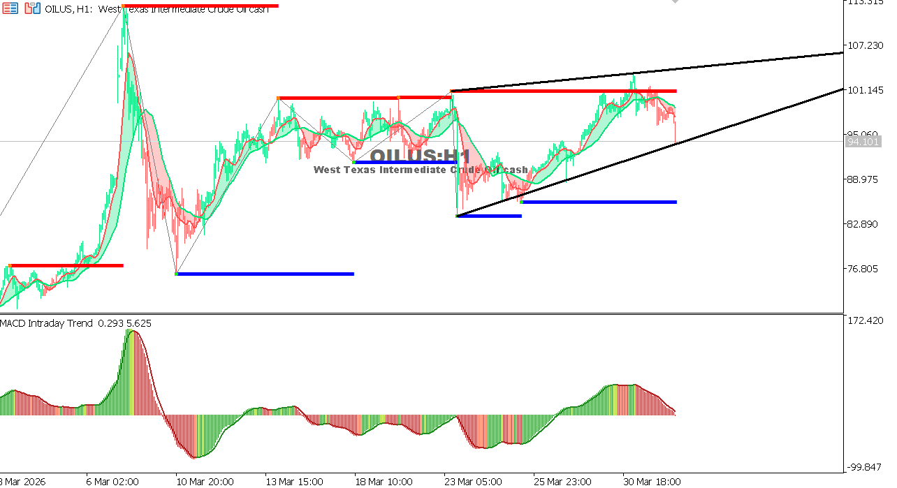 Technical analysis of USOIL chart