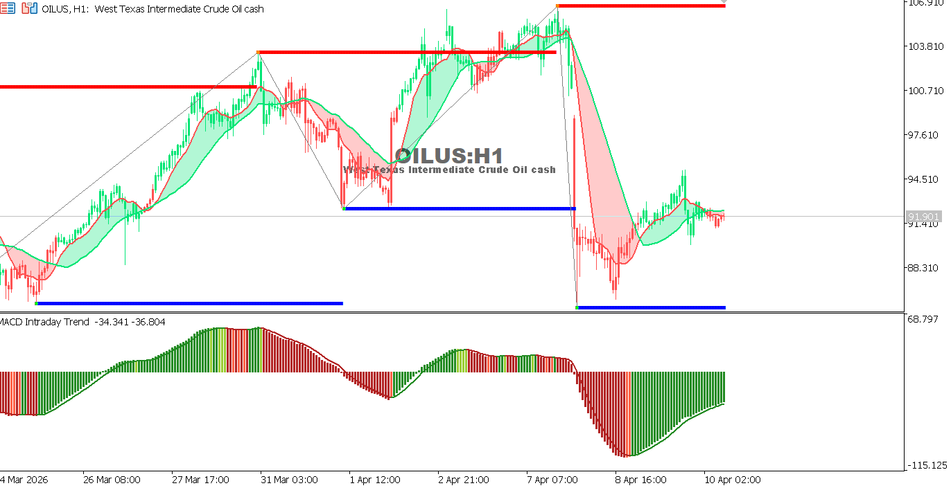 Technical analysis of USOIL chart