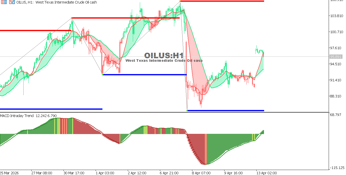 Technical analysis of USOIL chart