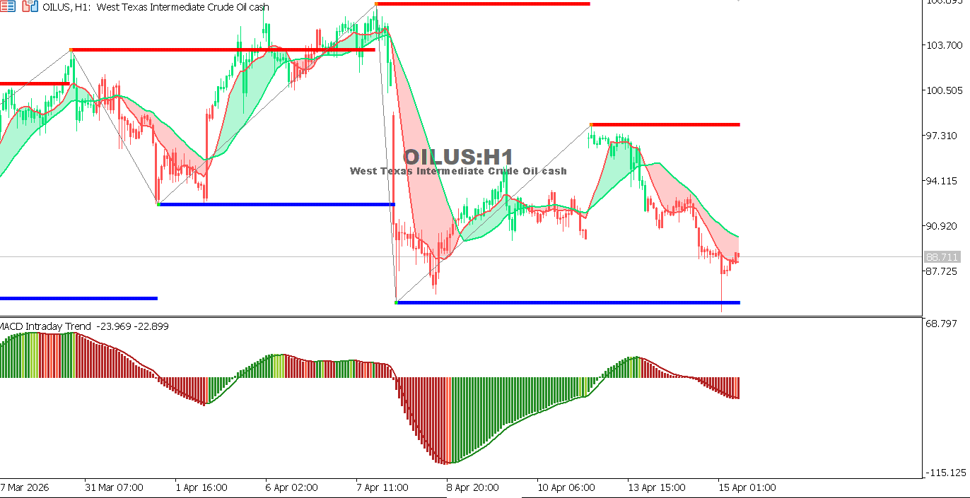 Technical analysis of USOIL chart
