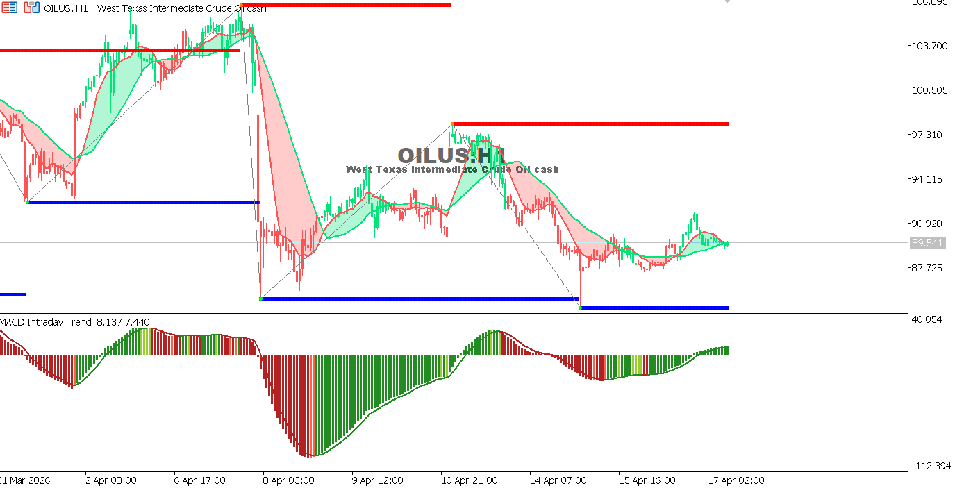 Technical analysis of USOIL chart
