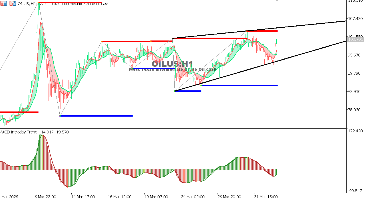 التحليل الفني لمخطط النفط الأمريكي