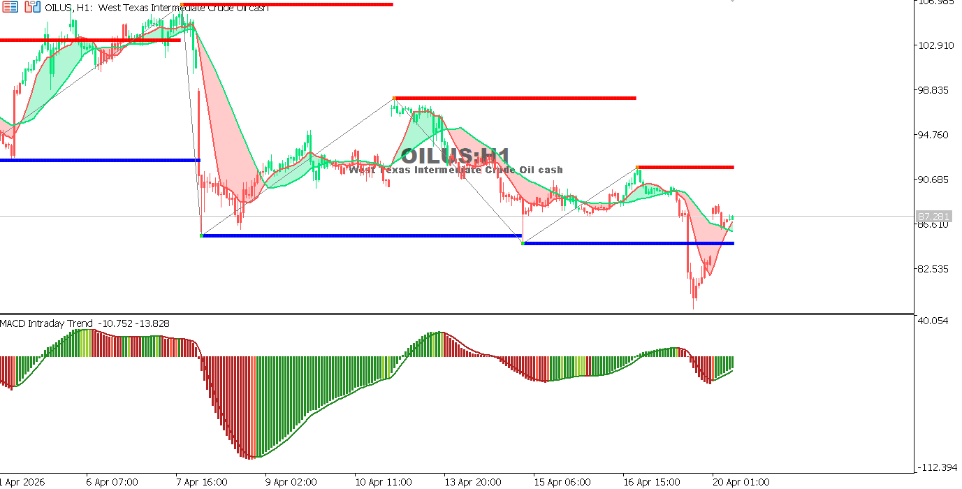 Technical analysis of USOIL chart