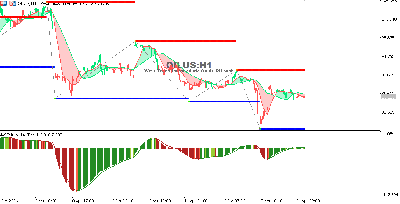 Technical analysis of USOIL chart