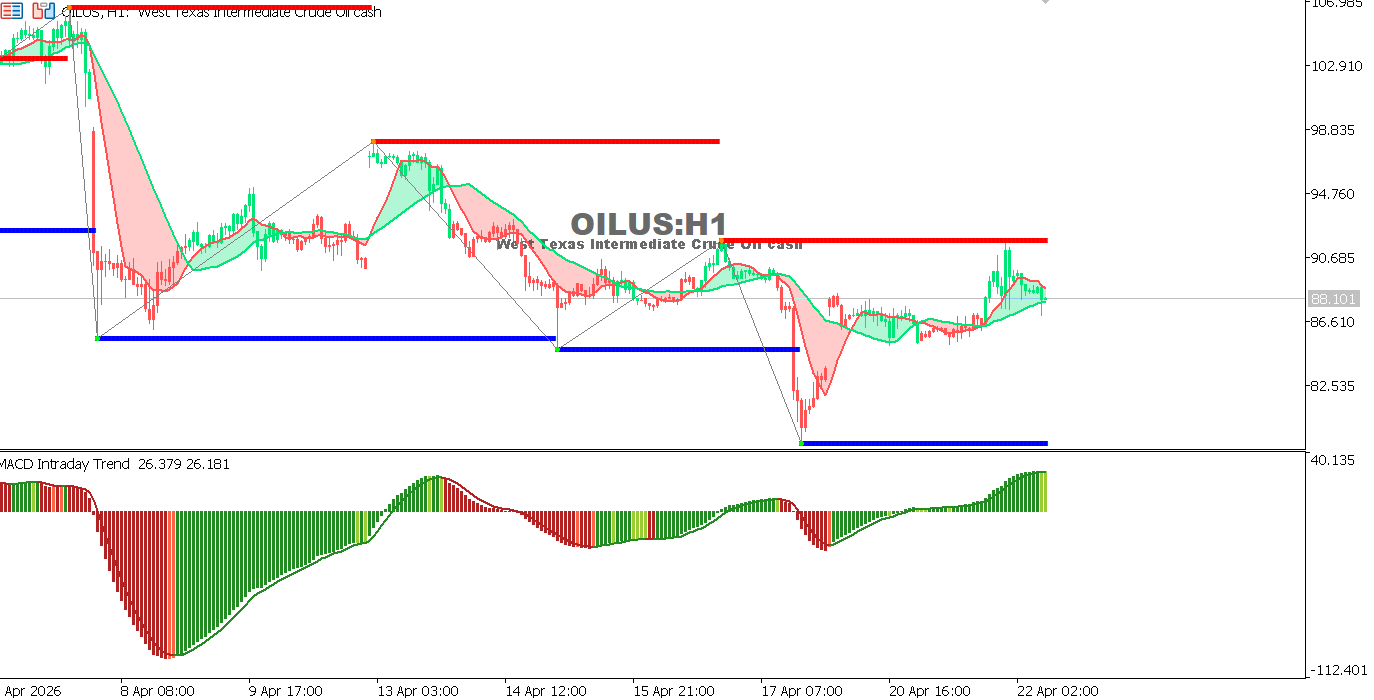 Technical analysis of USOIL chart