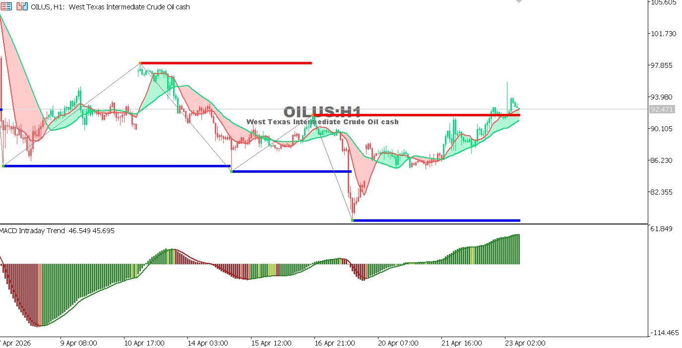 التحليل الفني لمخطط النفط الأمريكي