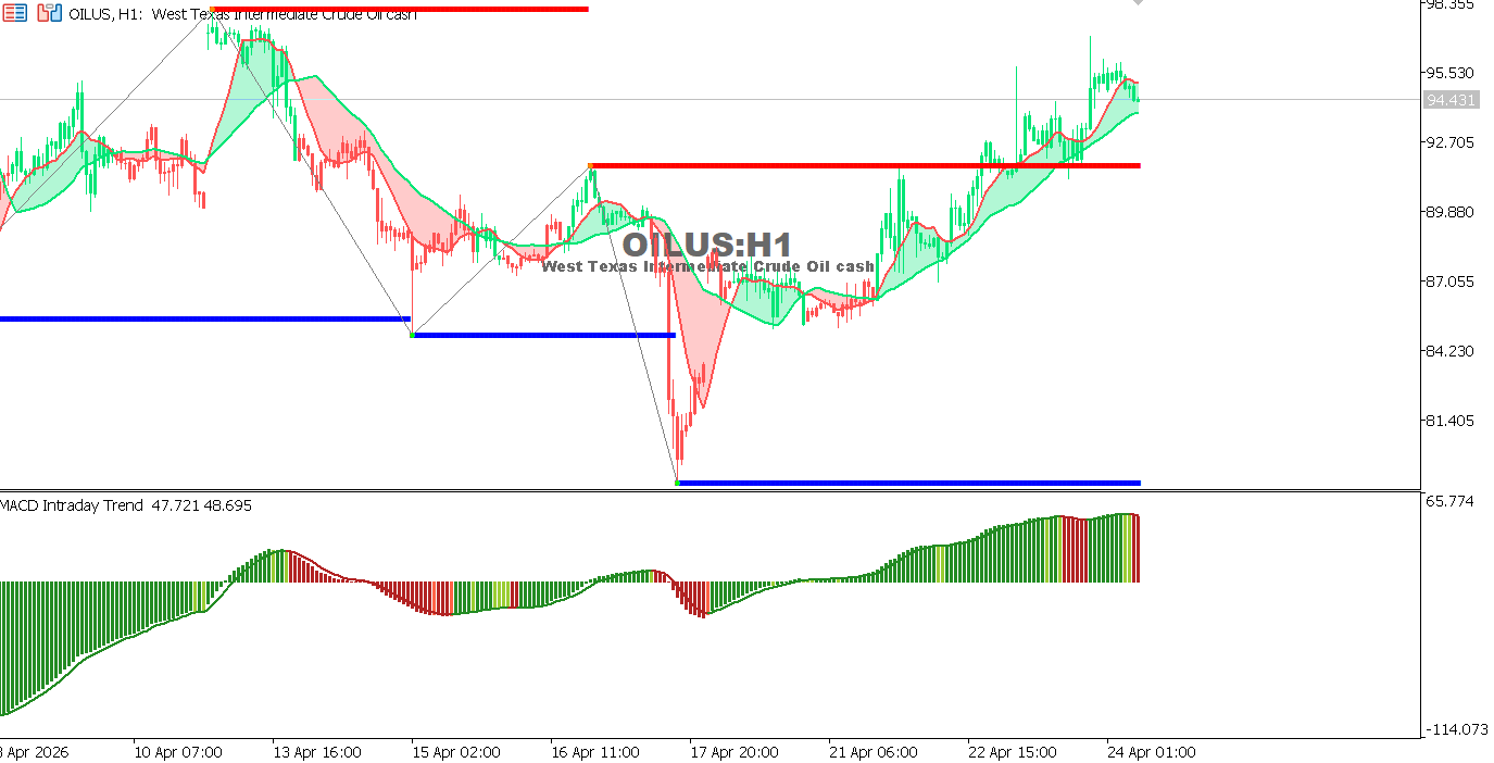 التحليل الفني لمخطط النفط الأمريكي