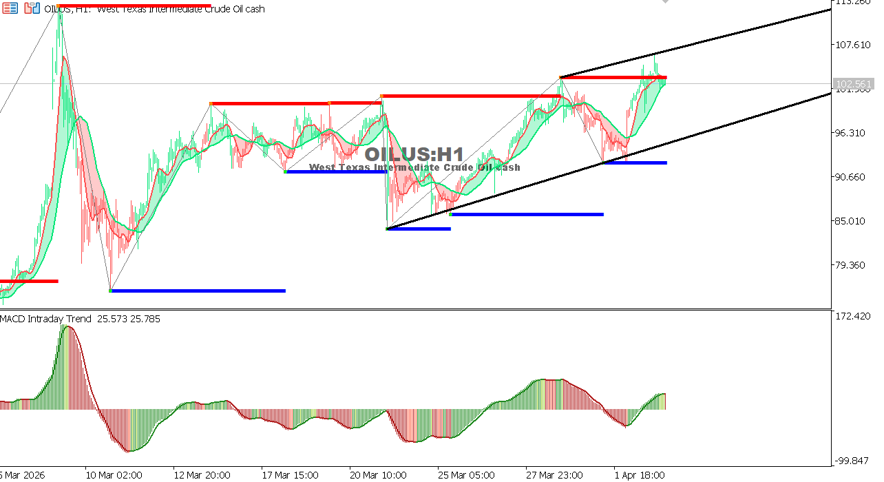 Technical analysis of USOIL chart