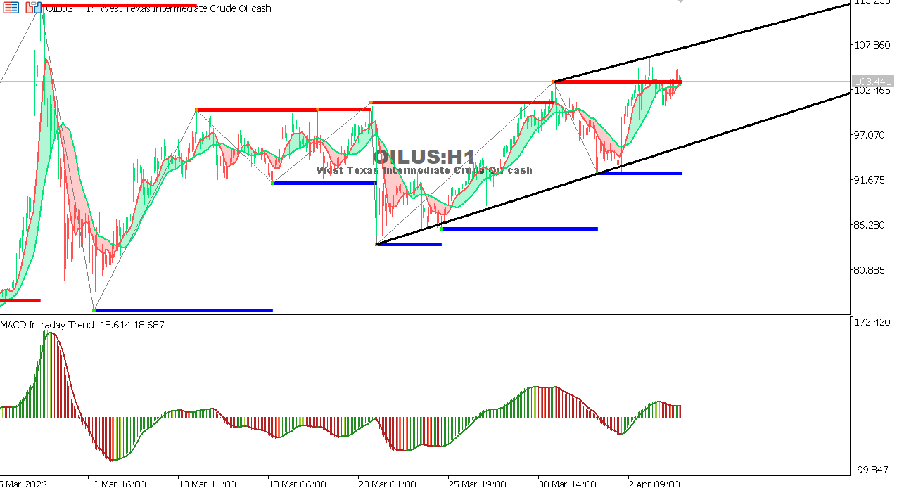 Technical analysis of USOIL chart