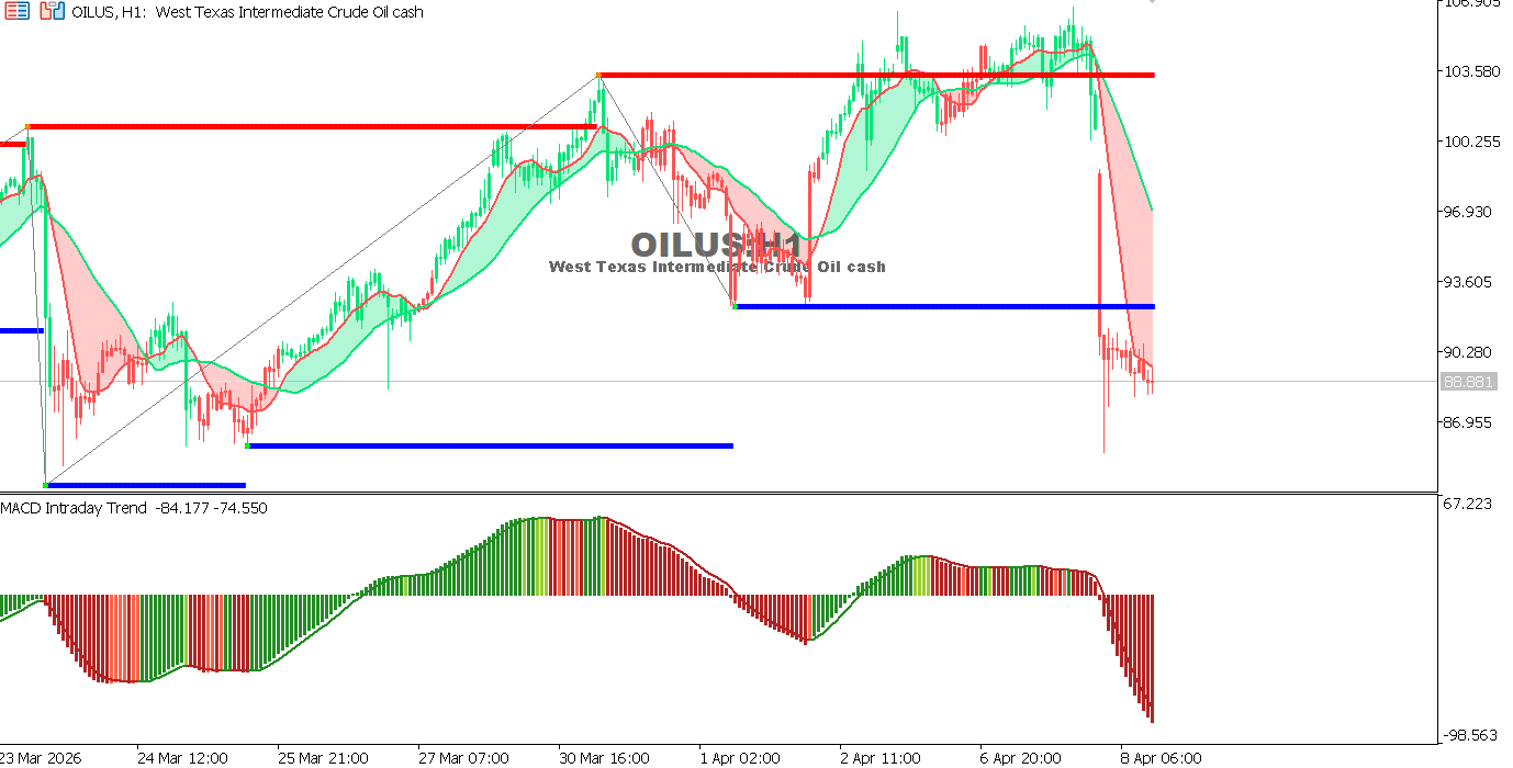 Technical analysis of USOIL chart