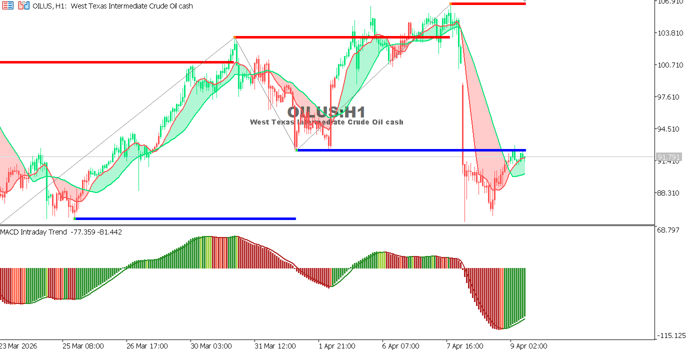 Technical analysis of USOIL chart