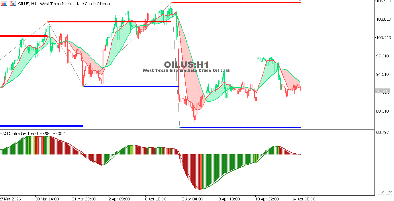 A technical look at the USOIL pair on the hourly timeframe