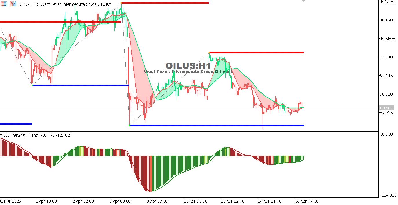 USOIL chart on H1 timeframe
