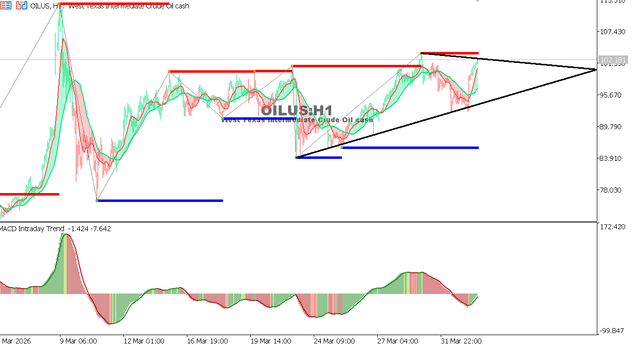 Technical analysis of USOIL chart