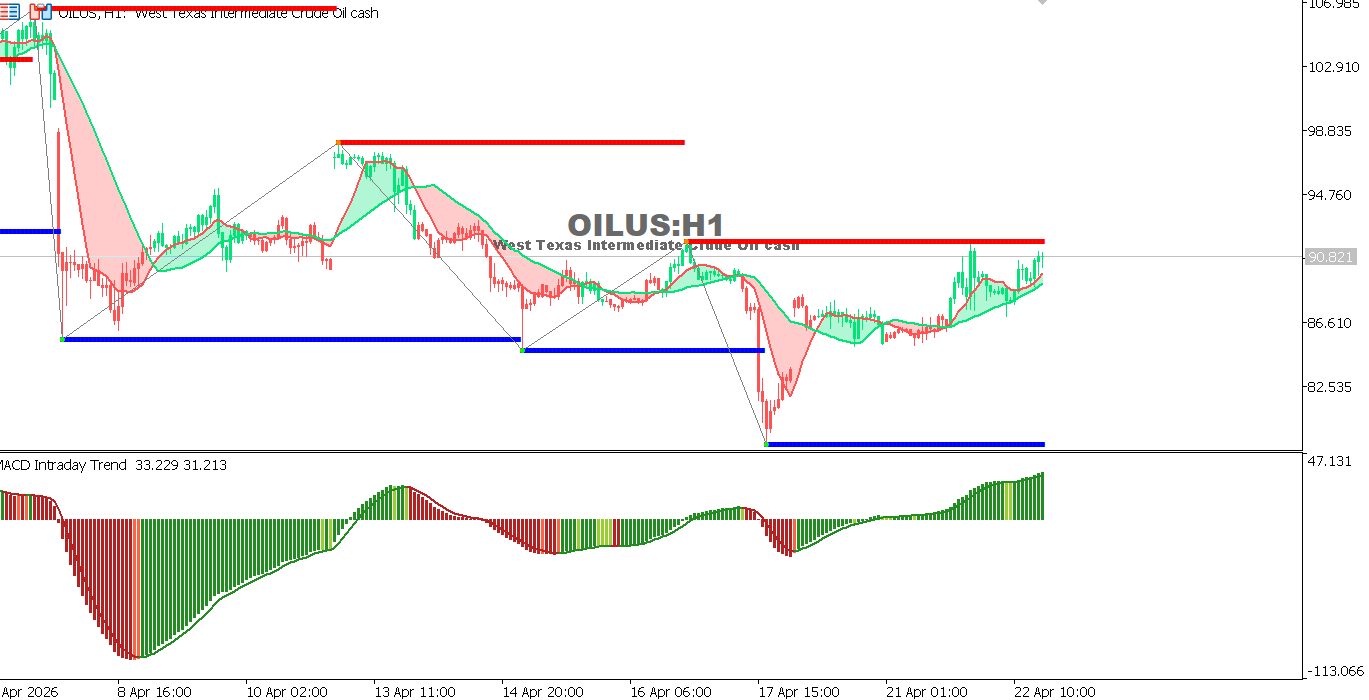 A look at the USOIL chart on H1 timeframe
